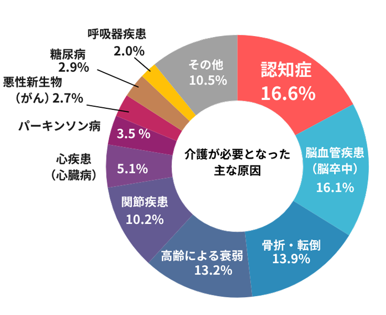 介護が必要となった主な原因