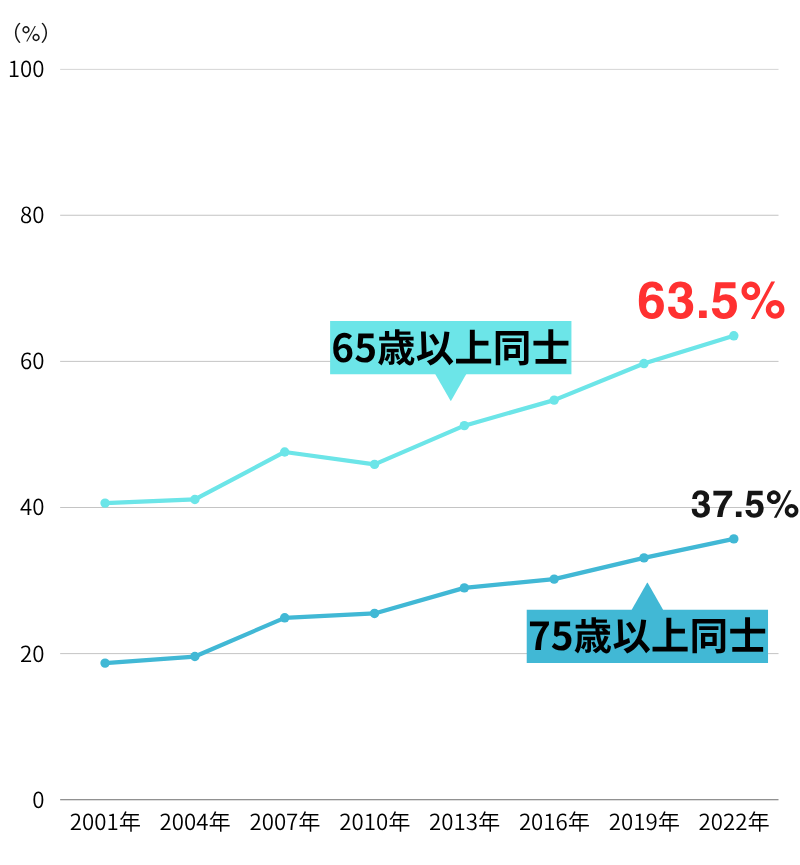 65歳以上と75歳以上の老老介護の推移
