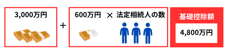 相続税の基礎控除