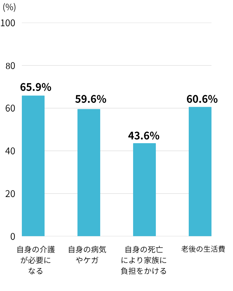 60歳以上の生活保障不安