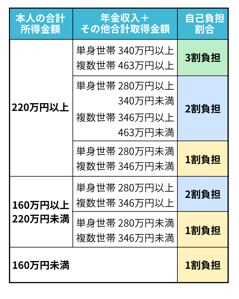 介護保険制度における利用者負担割合