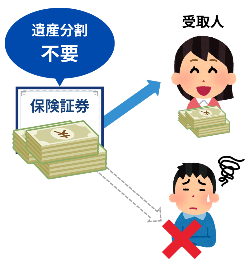 生命保険は遺産分割不要