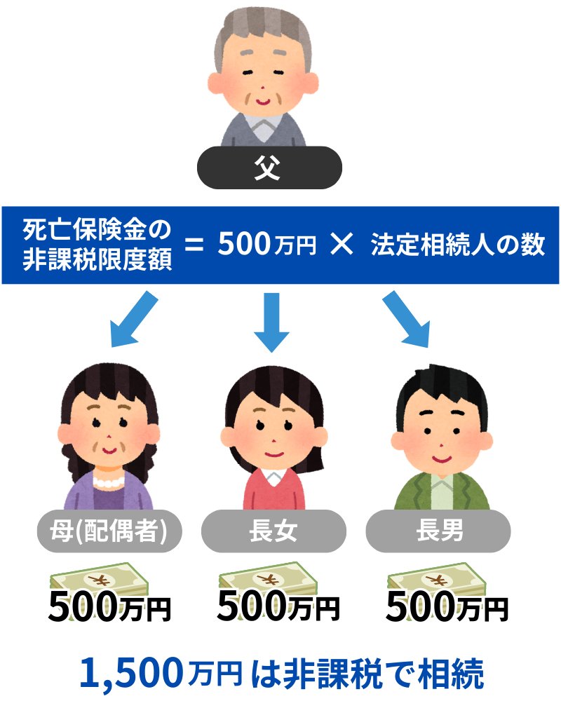 死亡保険金の非課税限度額