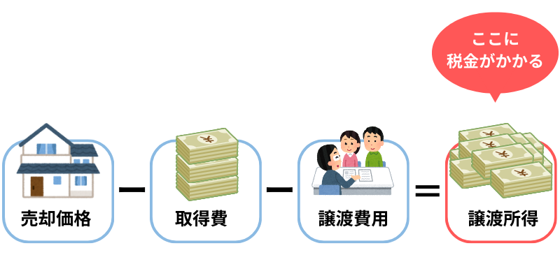 譲渡所得の計算式