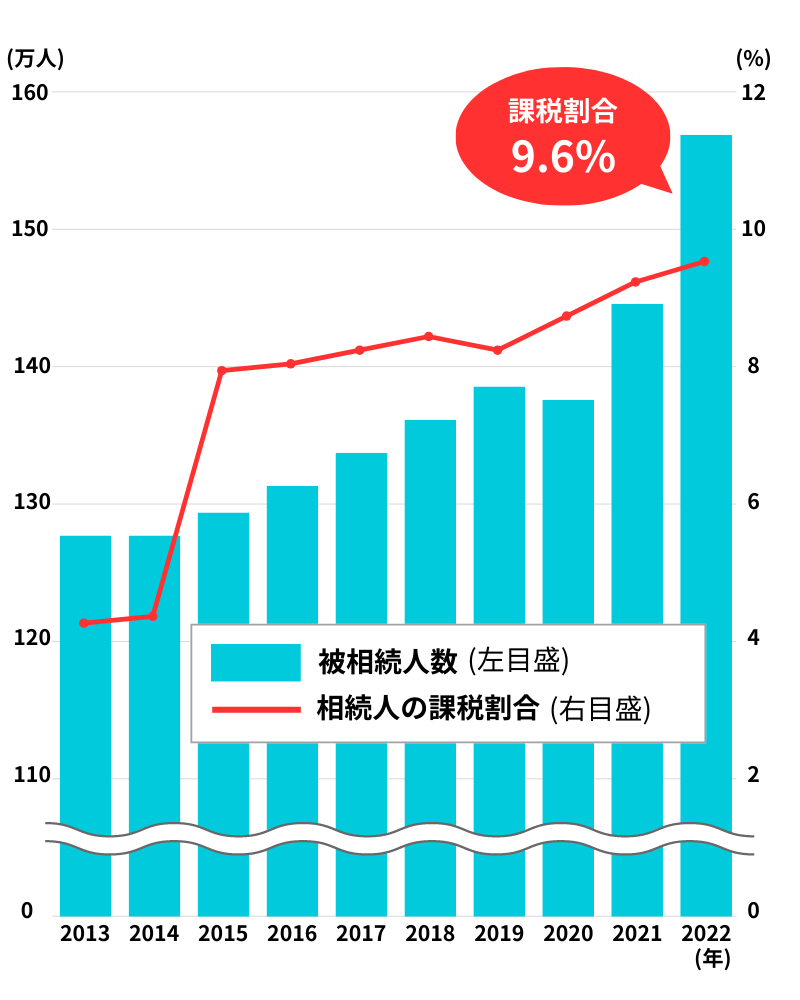相続税の課税割合の推移