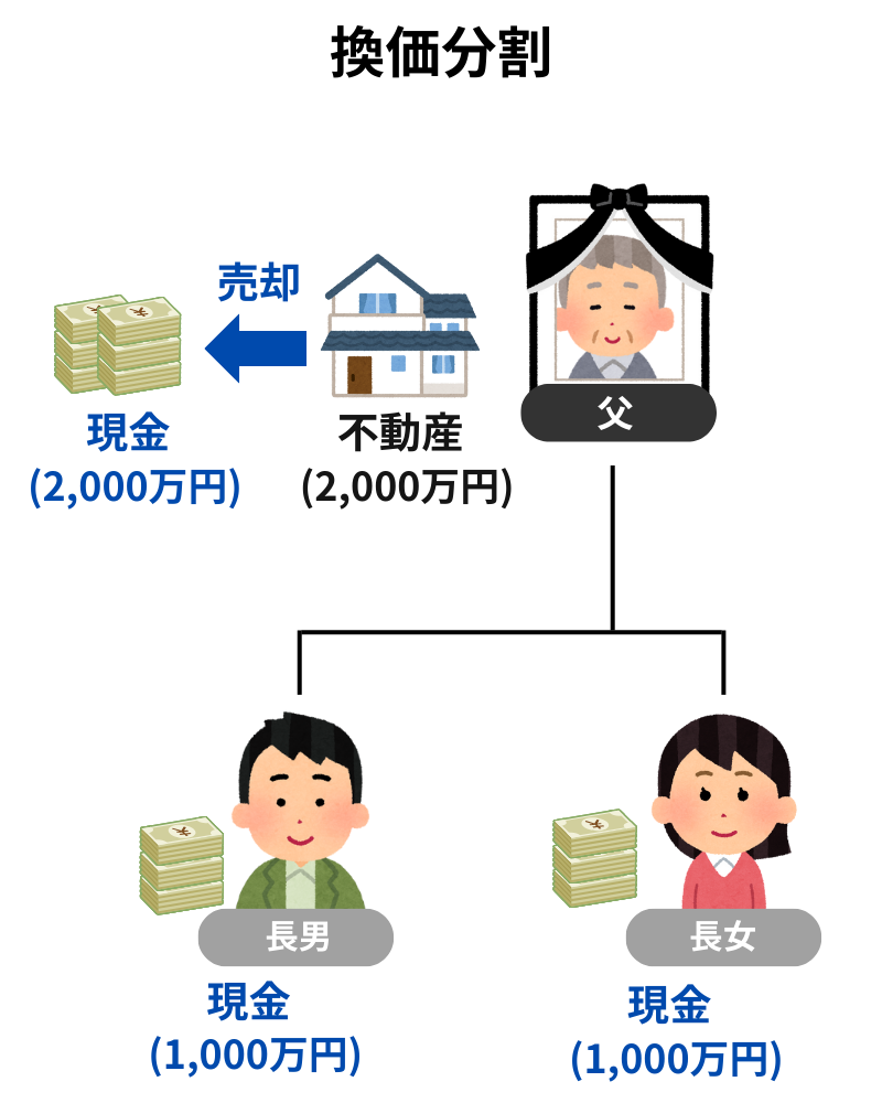 換価分割のイメージ