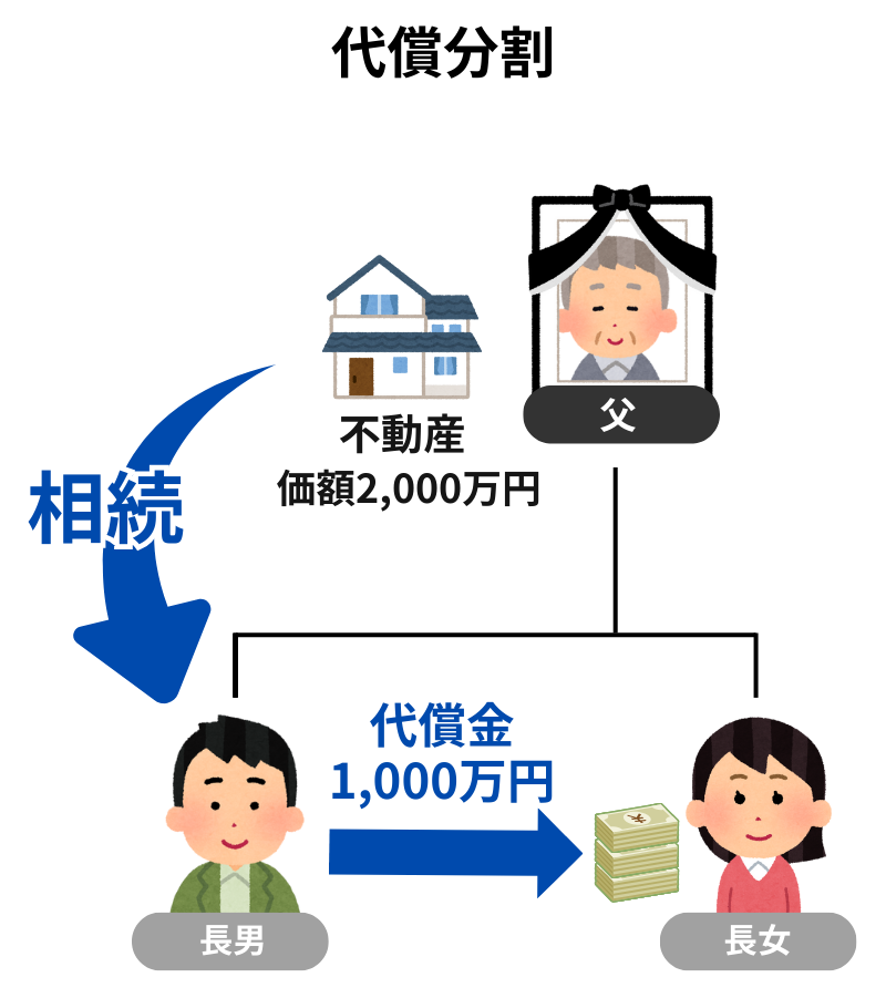 代償分割のイメージ