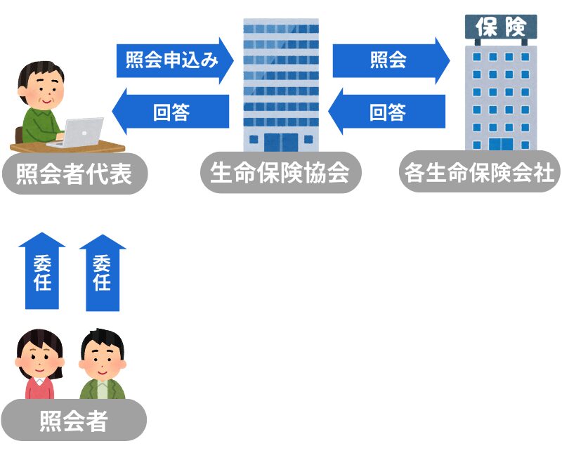 生命保険契約照会制度のイメージ図