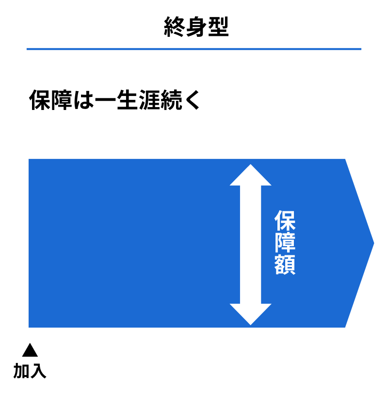 終身型保険のイメージ
