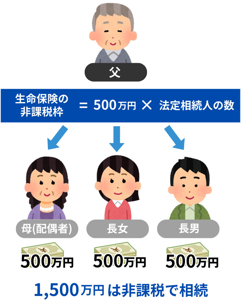 生命保険の非課税枠