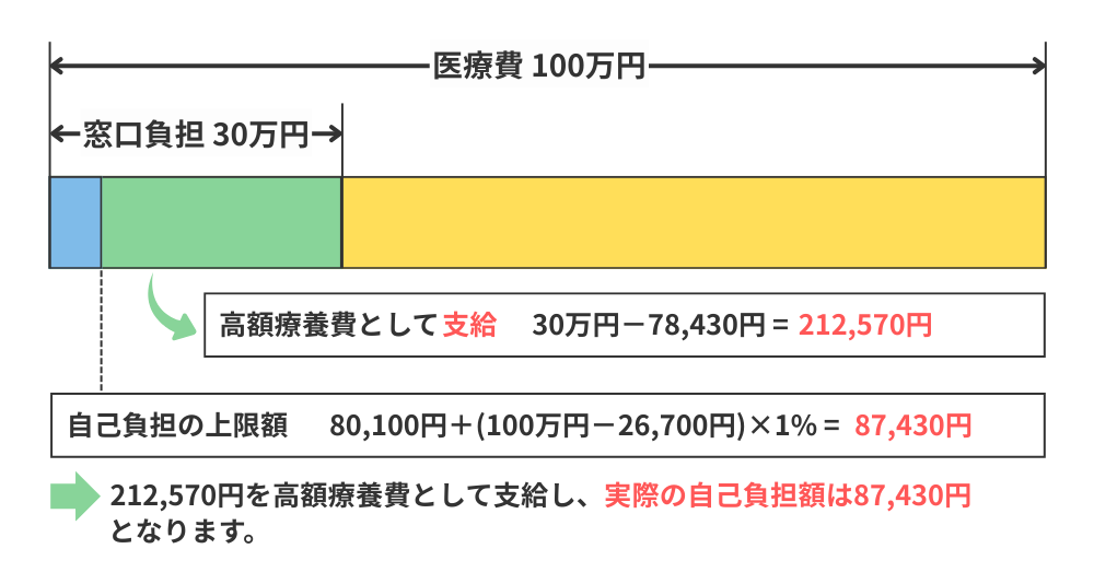 高額療養費3割負担 69歳以下