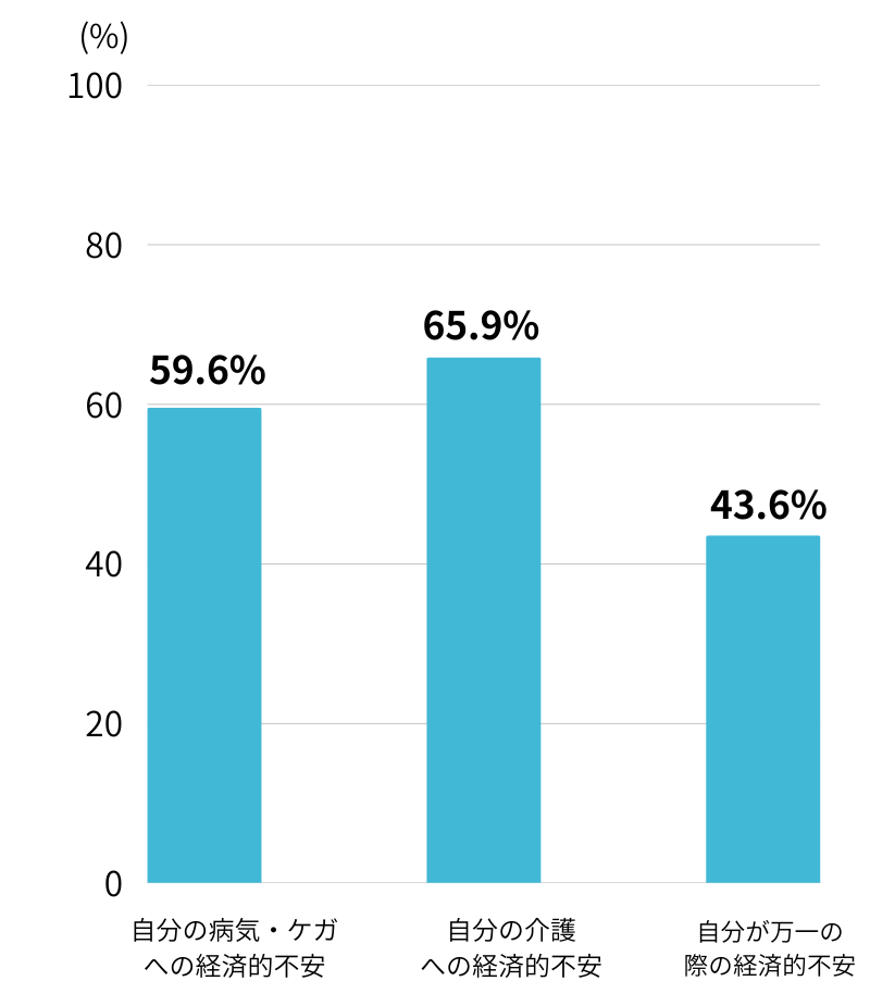 生命保険文化センター「2023年度 ライフマネジメントに関する高年齢層の意識調査」より、60代以上の自分が万が一の際に病気やケガに対してどれくらいの経済的な不安があるかの割合