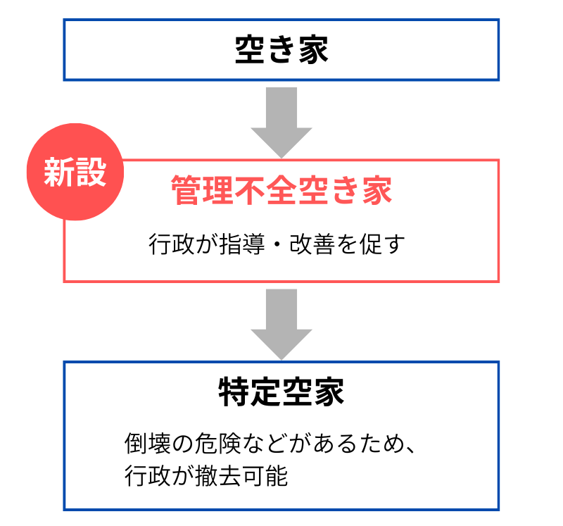管理不全空家と特定空家の流れ