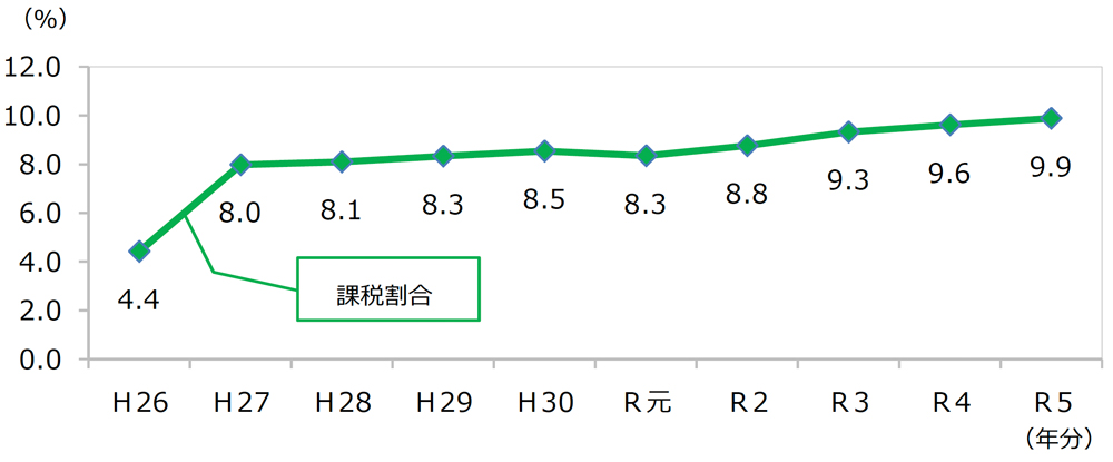 遺族が相続税を申告したケースの割合（課税割合）
令和5年分 相続税の申告事績の概要