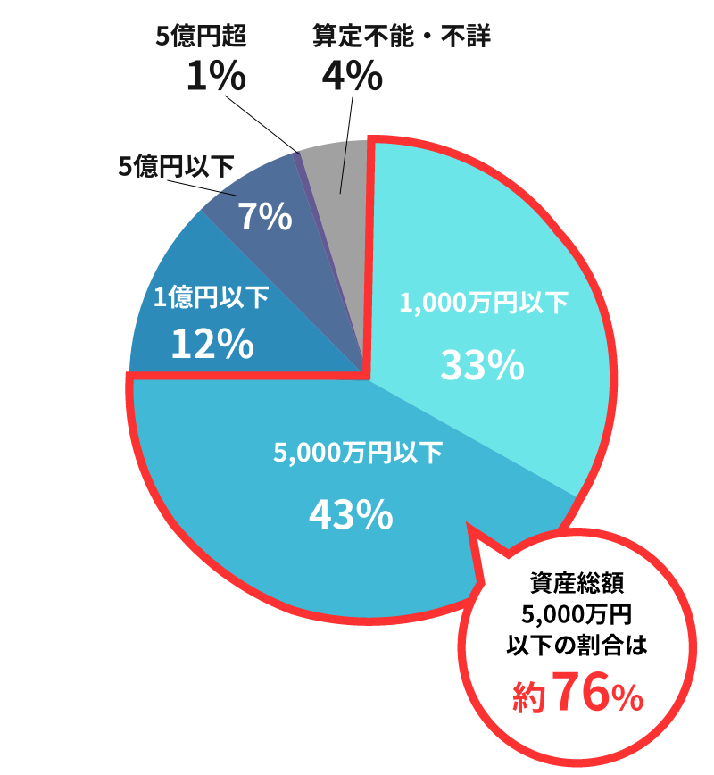 遺産分割事件のうち認容・調停成立件数 — 遺産価額別の約76%が資産5000万円以下