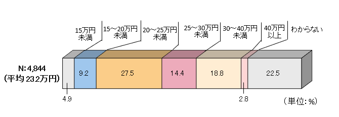夫婦2人が老後生活を送る上で必要と考える最低日常生活費
生命保険文化センター