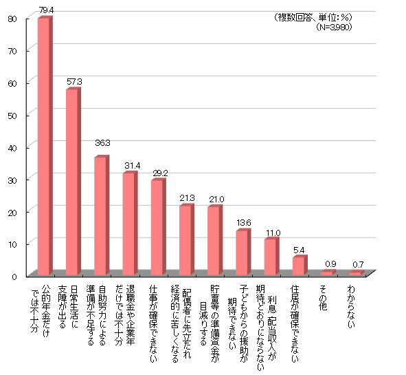 生命保険文化センター「生活保障に関する調査」／2022（令和4）年度より、老後生活に対する不安の内容