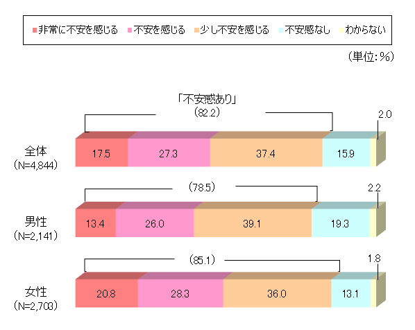 生命保険文化センター「2022（令和４）年度　生活保障に関する調査」より老後の生活に何らかの不安を感じている割合