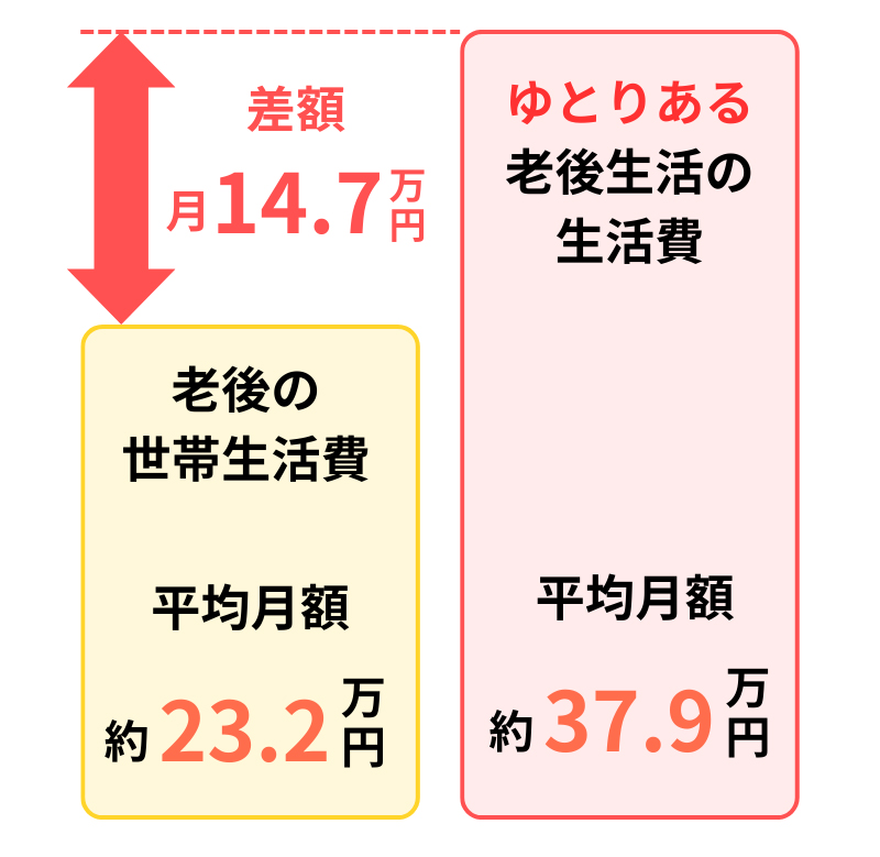 生命保険文化センター「2022（令和４）年度　生活保障に関する調査」よりゆとりある老後の生活費と世帯生活費の差額