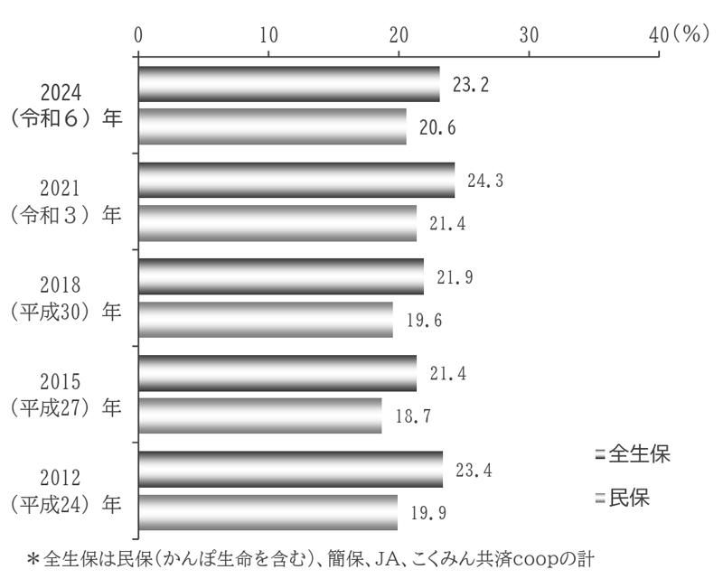 個人年金保険の世帯加入率