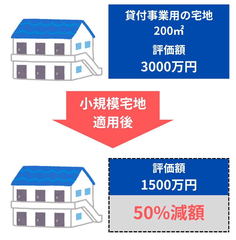 小規模宅地の適用で評価額が下がるイメージ