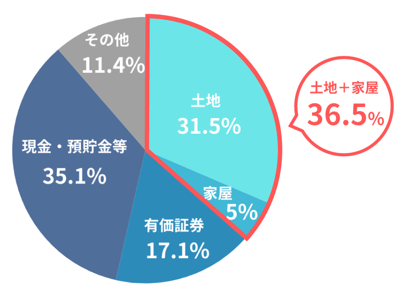 令和5年相続財産の⾦額の推移
国税庁相続税の申告事績の概要
