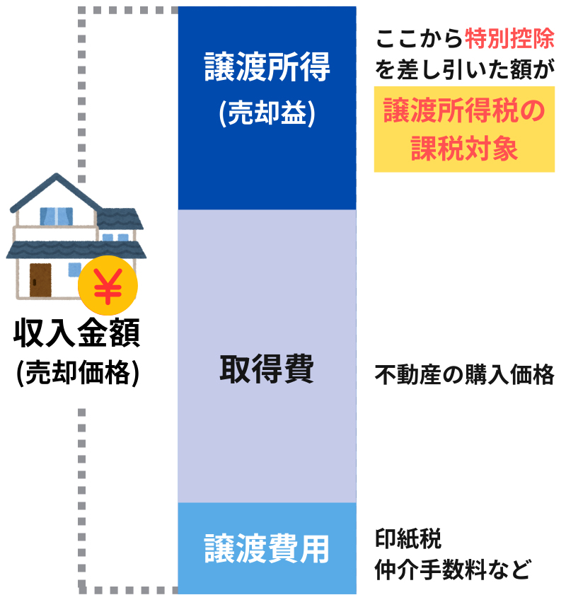 譲渡所得と収入金額−(取得費+譲渡費用)の説明