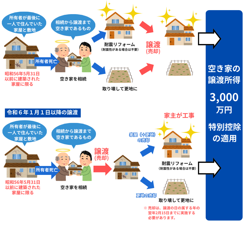 空き家の発生を抑制するための特例措置のイメージ図