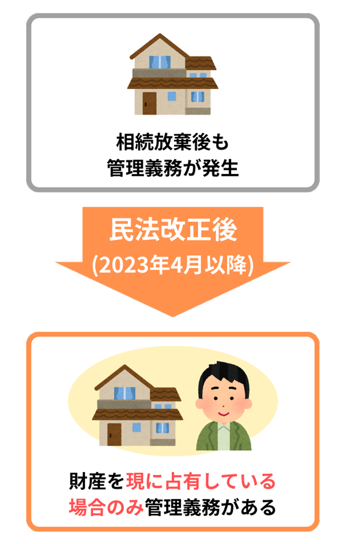 相続する財産の民法改正イメージ
財産を現に占有している
場合のみ管理義務がある
