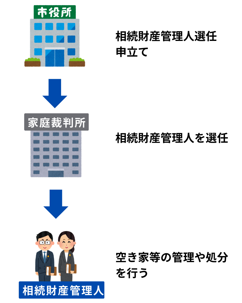相続財産清算人の流れ