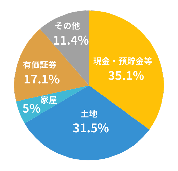 令和5年相続財産の⾦額の推移 国税庁相続税の申告事績の概要