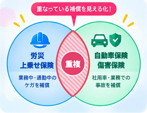 労災上乗せ保険と自動車保険・傷害保険の補償の重複を示すイラスト