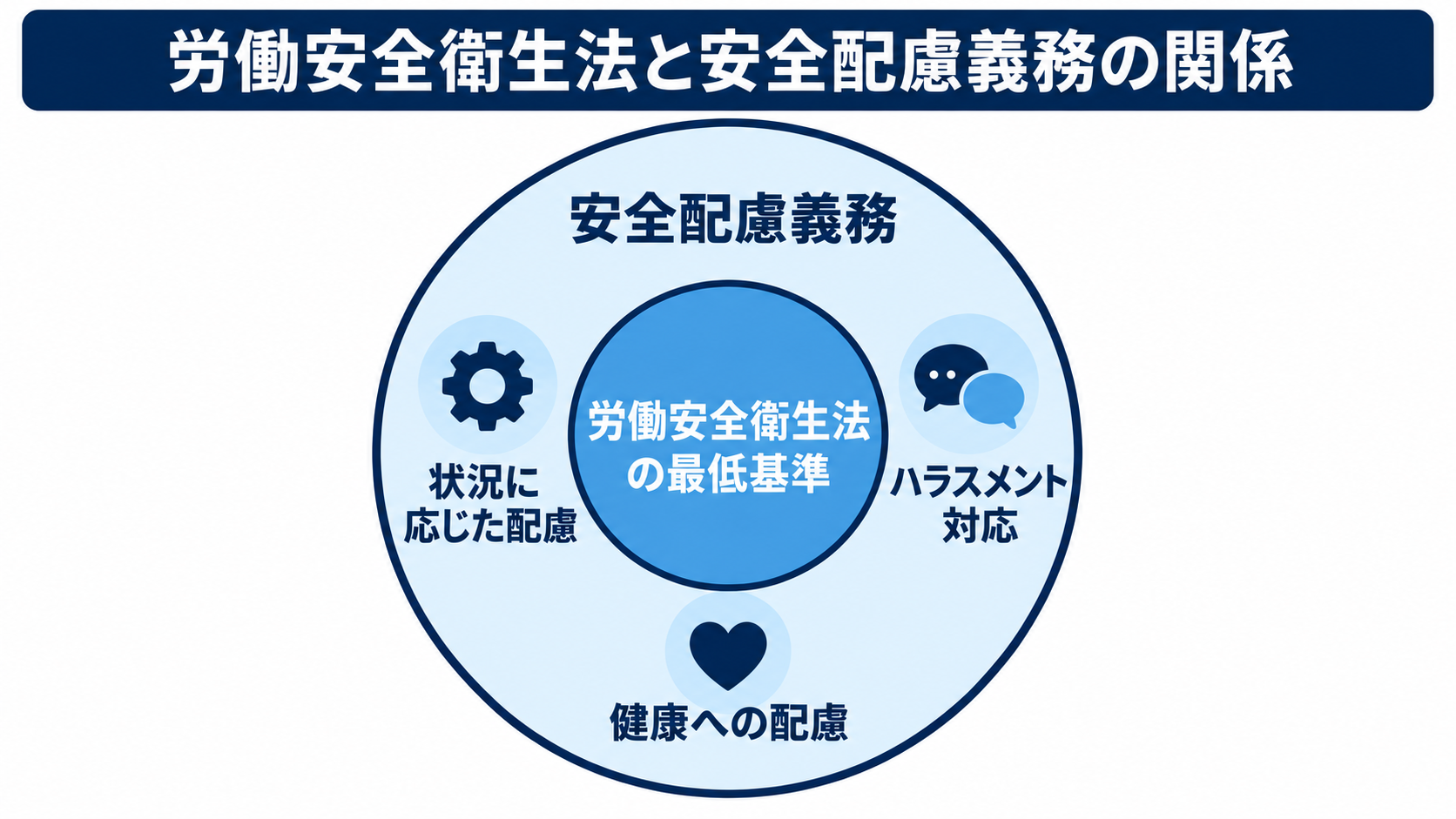 労働安全衛生法の最低基準を含む、より広い範囲が安全配慮義務であることを示す図