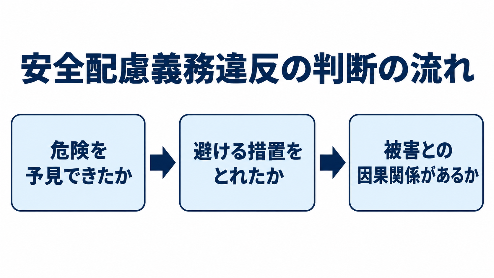予見可能性、結果回避可能性、因果関係の順に判断される流れの図