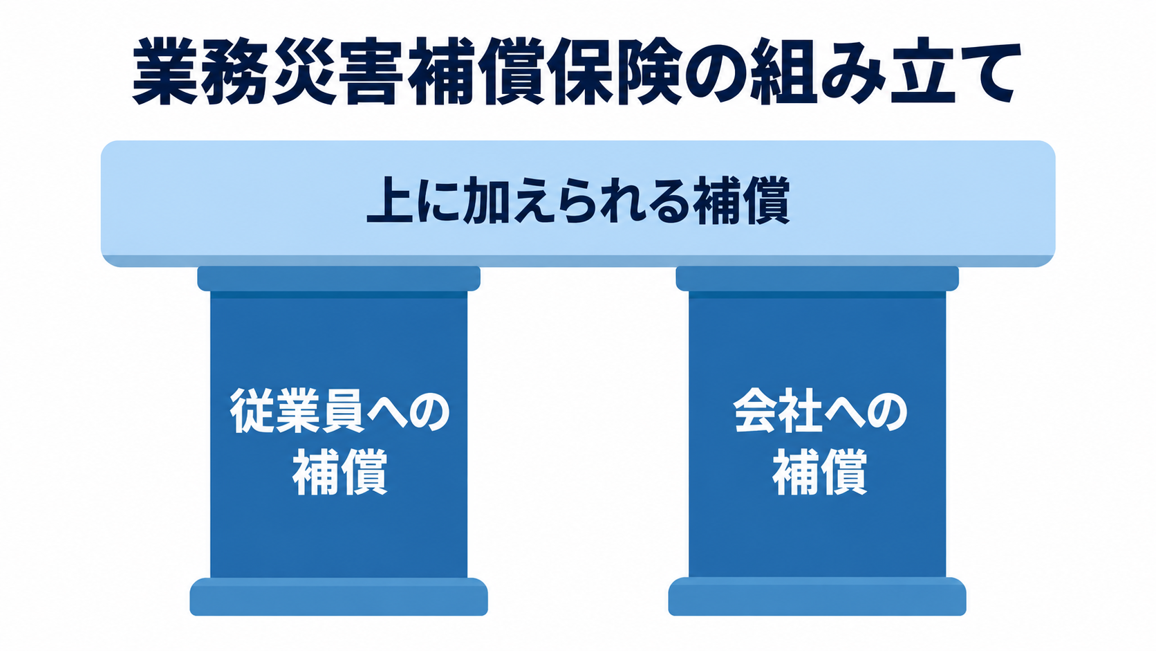 業務災害補償保険の補償を、従業員への補償と会社への補償の2つの柱と、加えられる補償に分けて示した図