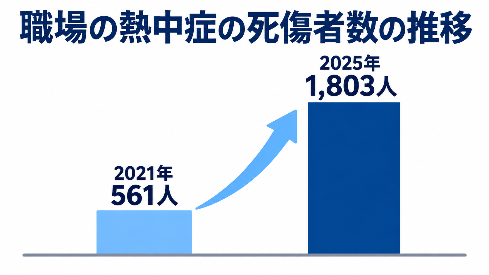 職場の熱中症による死傷者数は2021年の561人から2025年の1,803人まで増え続けている