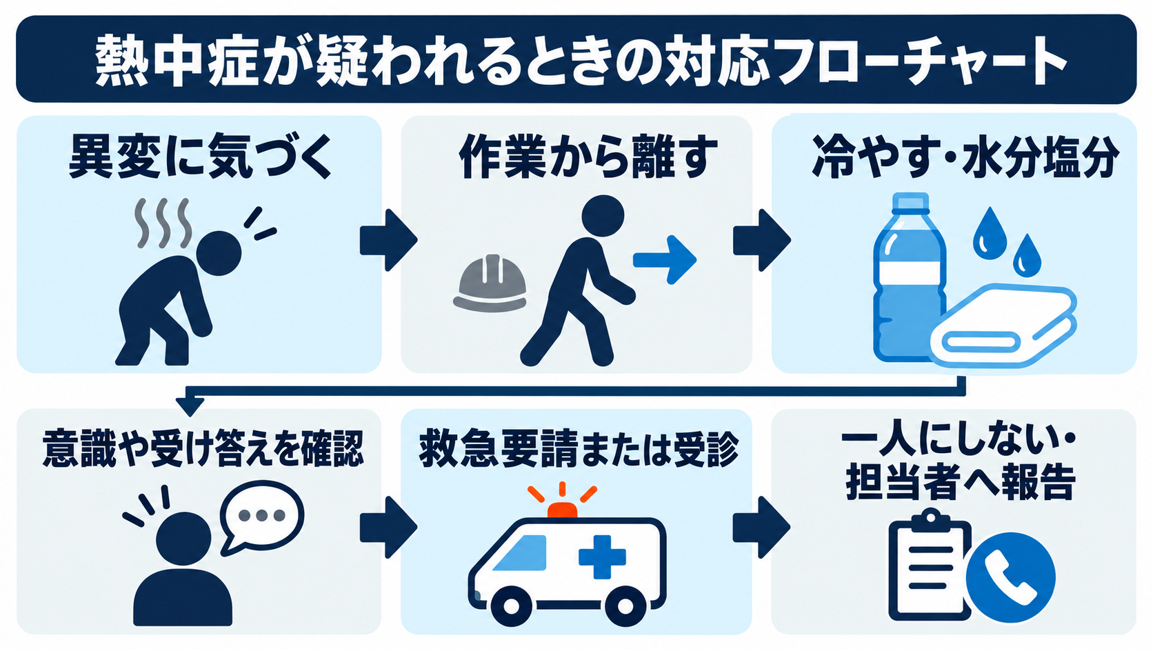 熱中症が疑われる人が出たときに、作業から離し、冷やし、状態に応じて救急車を呼ぶか受診させる流れ