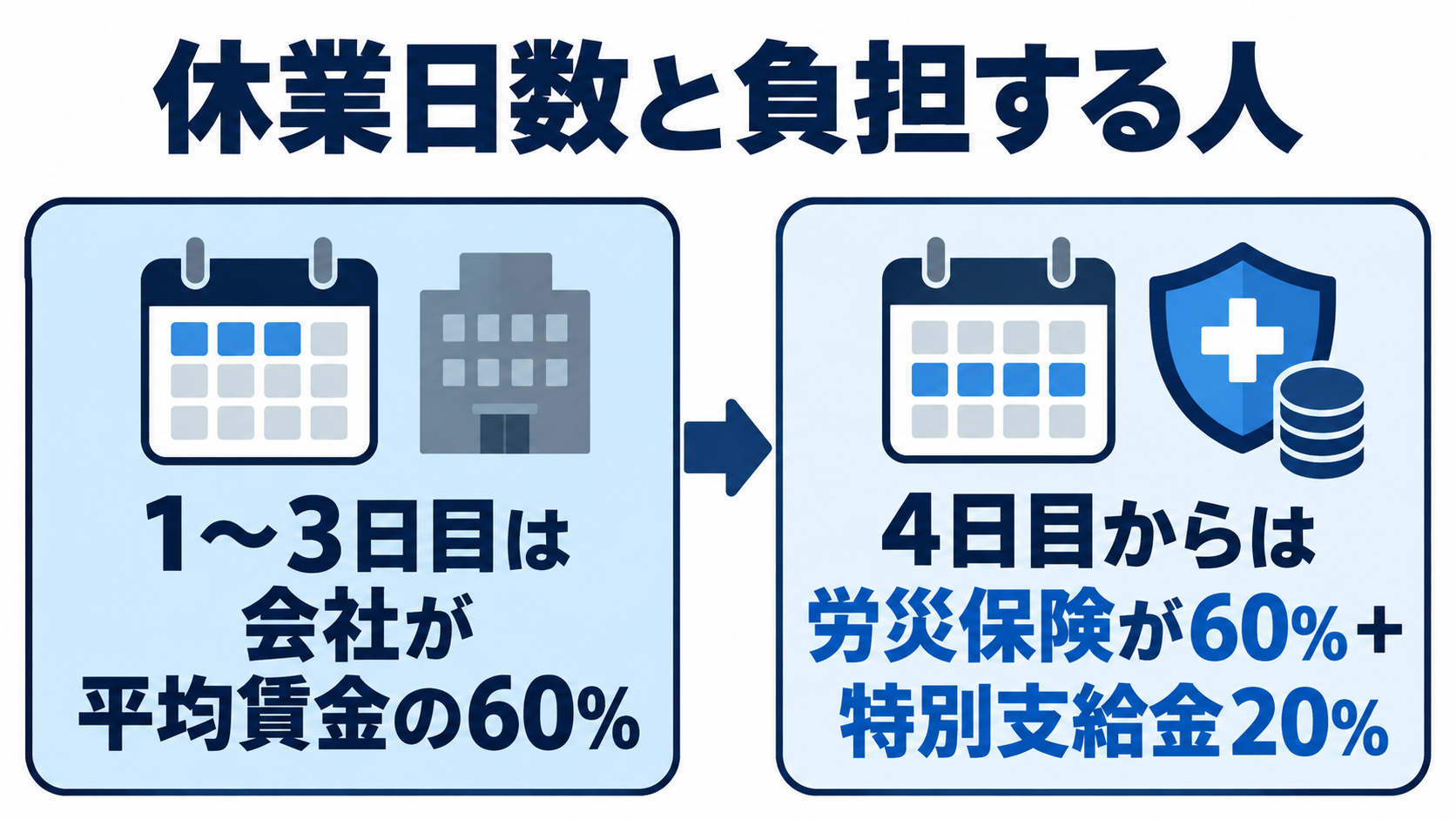 労災で休んだ日数ごとに、会社の休業補償と労災保険の給付の範囲を示した図