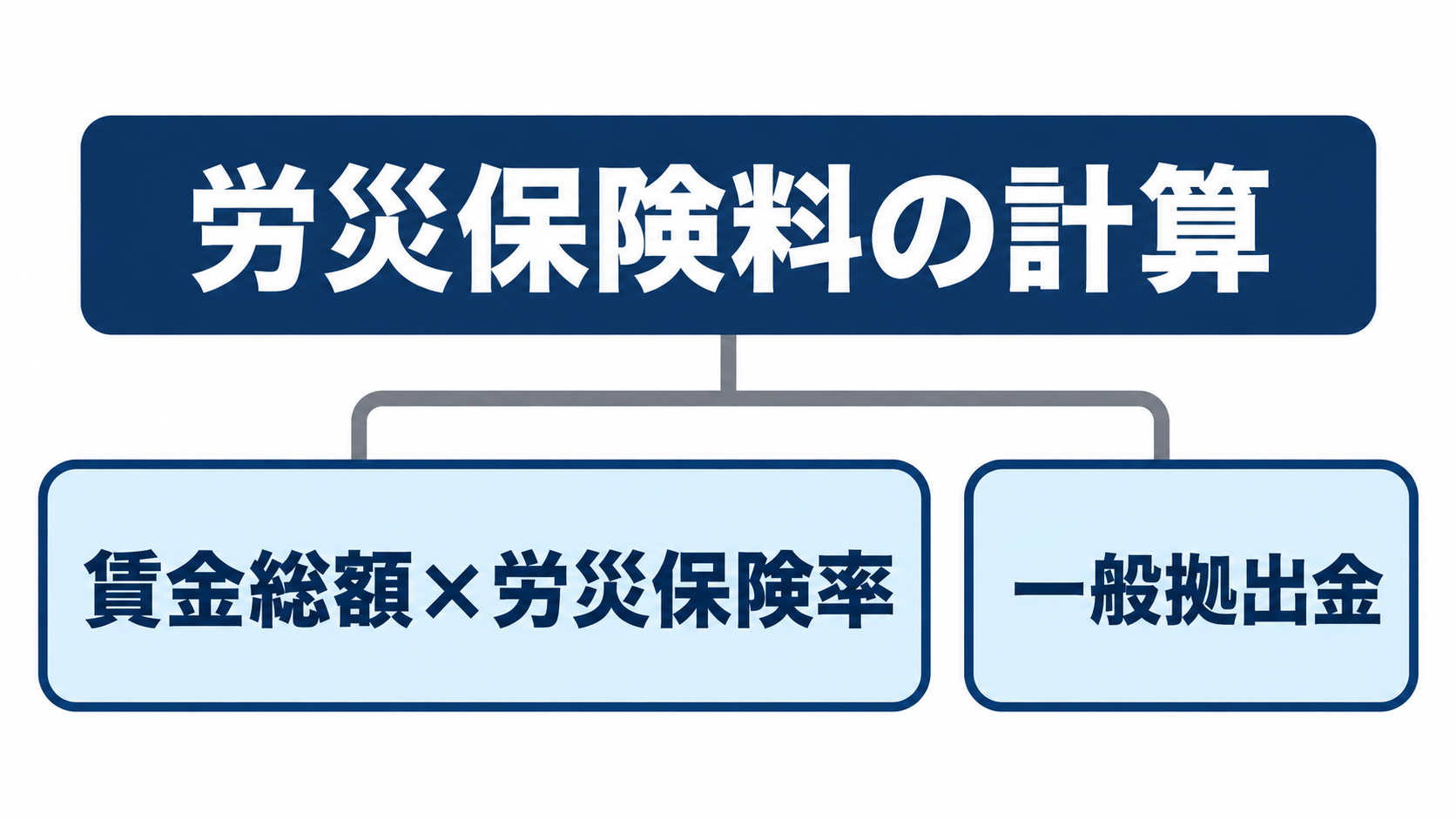 年間の賃金総額に業種ごとの労災保険率を掛けて労災保険料を計算する流れを示した図