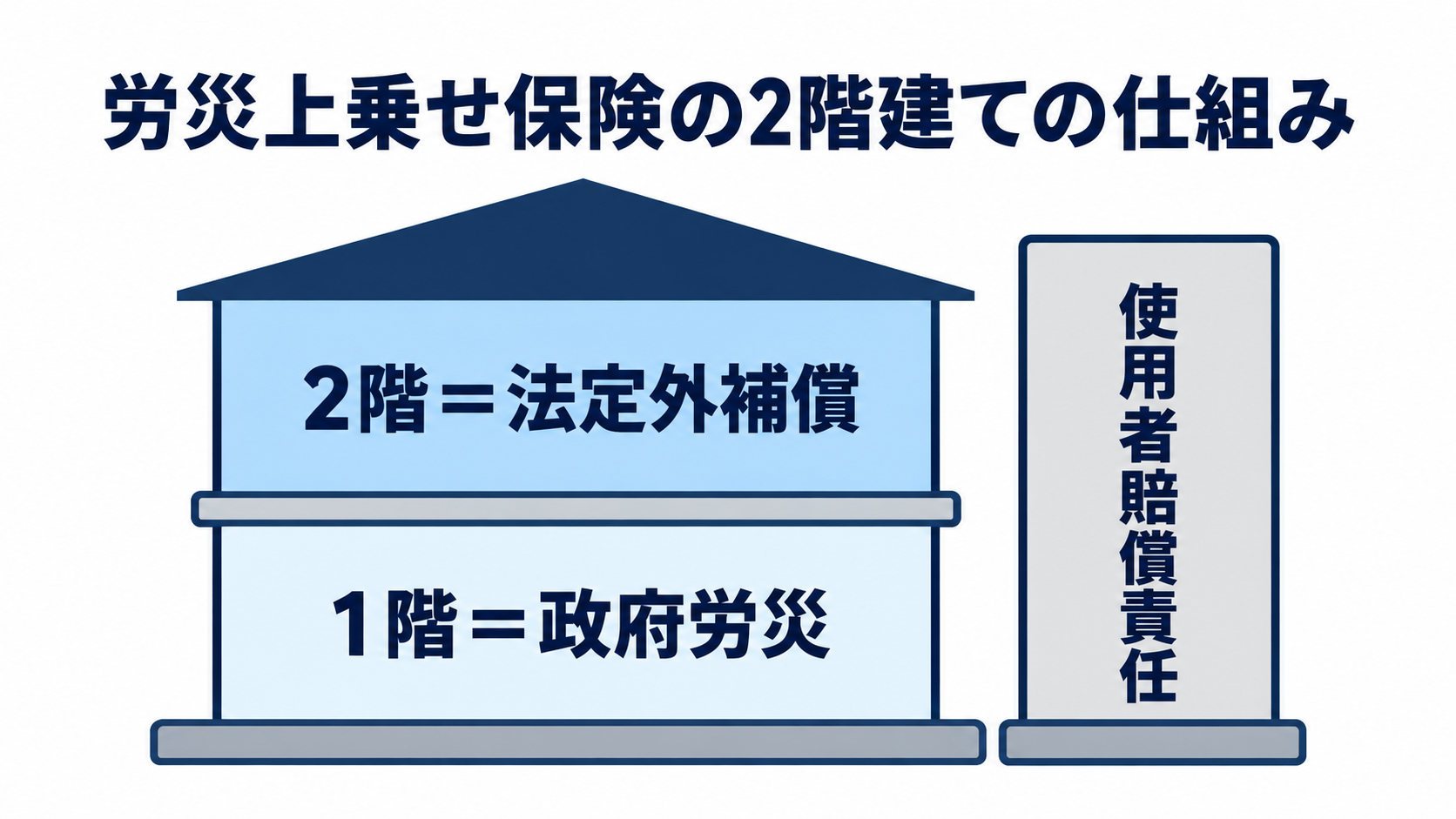 政府労災の上に法定外補償が乗り、会社の損害賠償には使用者賠償責任で備える、労災上乗せ保険の仕組みの図