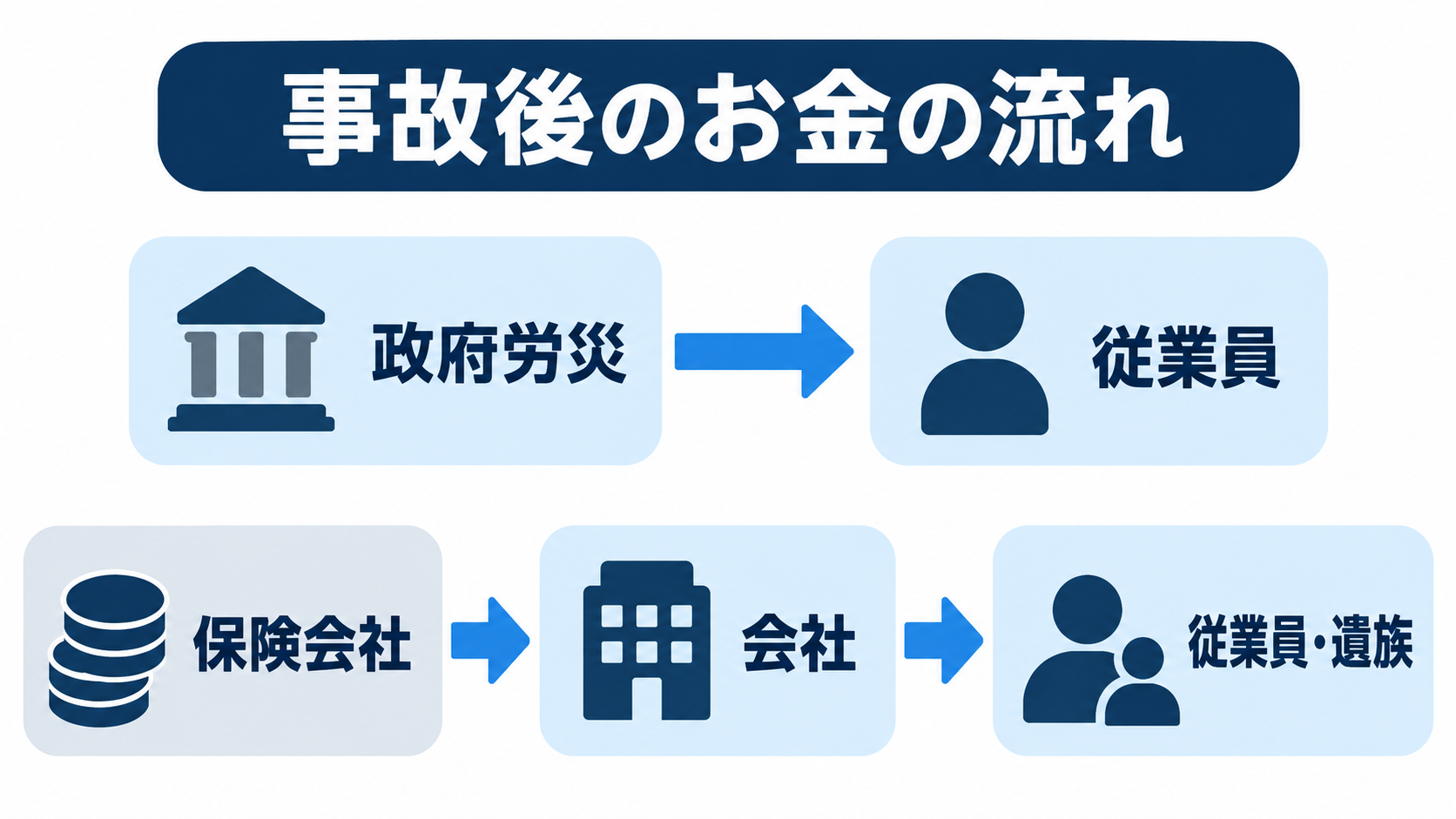政府労災の給付は従業員に、労災上乗せ保険の保険金は会社に支払われ、会社から従業員や遺族に補償金を渡す流れの図