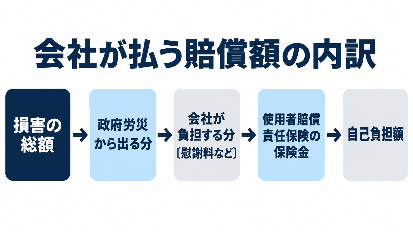 労災事故の損害の総額から政府労災の給付分を除いた残りを会社が負担し、その負担に使用者賠償責任保険で備える仕組みの図