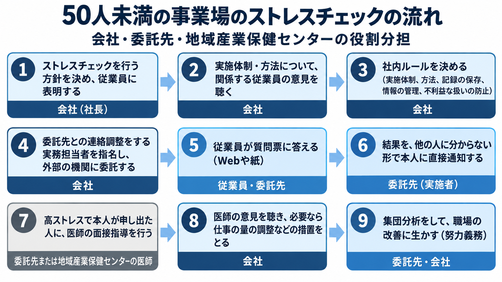50人未満の事業場でストレスチェックを外部委託して行う流れと、会社・委託先・地域産業保健センターの役割分担