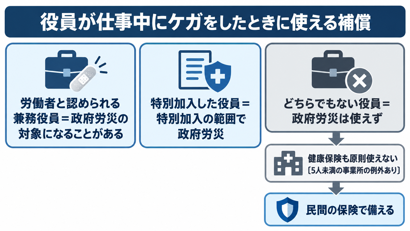 役員を、労働者と認められる兼務役員、特別加入した役員、どちらでもない役員の3つに分け、仕事中のケガで使える補償の違いを示す図